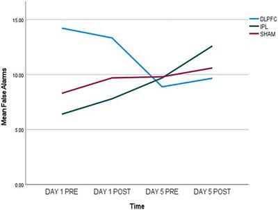 The effects of prefrontal vs. parietal cortex transcranial direct current stimulation on craving, inhibition, and measures of self-esteem